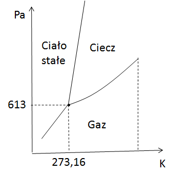 3. wykres fazowy w układach jednoskładnikowych